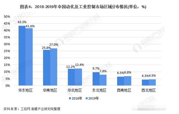 中国工业自动控制系统装置的市场现状与竞争格局分析,第5张