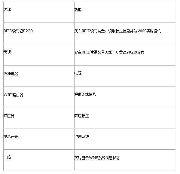基于RFID技术和WMS系统的叉车解决方案,基于RFID技术和WMS系统的叉车解决方案,第2张