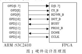 基于外部处理器的FPGA加载应用程序的方法研究,第2张 基于外部处理器的FPGA加载应用程序的方法研究,基于外部处理器的FPGA加载应用程序的方法研究,第2张