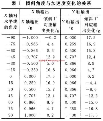 双轴加速度测量系统ADXL202的性能特点和应用场景,第7张 双轴加速度测量系统ADXL202的性能特点和应用场景,第7张