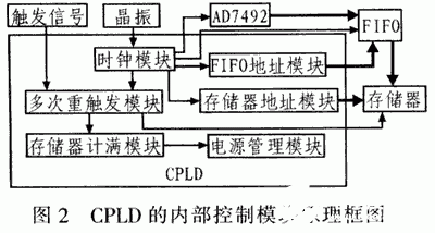 采用复杂可编程逻辑器件实现多次重触发存储测试系统的应用方案,第3张 采用复杂可编程逻辑器件实现多次重触发存储测试系统的应用方案,第3张