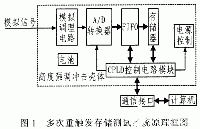 采用复杂可编程逻辑器件实现多次重触发存储测试系统的应用方案,第2张 采用复杂可编程逻辑器件实现多次重触发存储测试系统的应用方案,采用复杂可编程逻辑器件实现多次重触发存储测试系统的应用方案,第2张