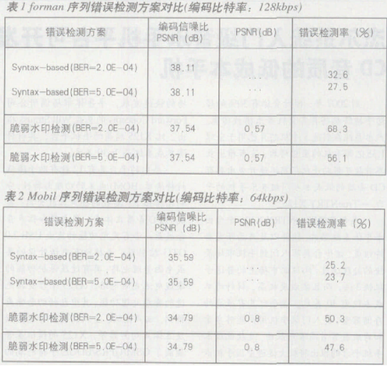 采用在编码端嵌入水印信息办法的错误检测系统的设计,第5张 采用在编码端嵌入水印信息办法的错误检测系统的设计,第5张
