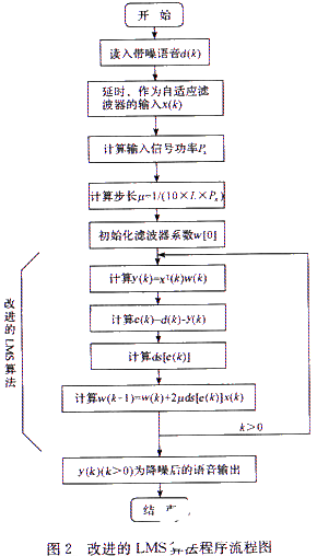 自适应滤波技术在高噪音环境下的应用研究,第11张