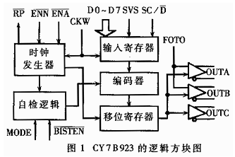 数据收发器CY7B923933的性能特点和应用范围,数据收发器CY7B923/933的性能特点和应用范围,第2张