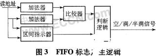基于FPGA器件实现复用器输入部分的设计方案,第4张