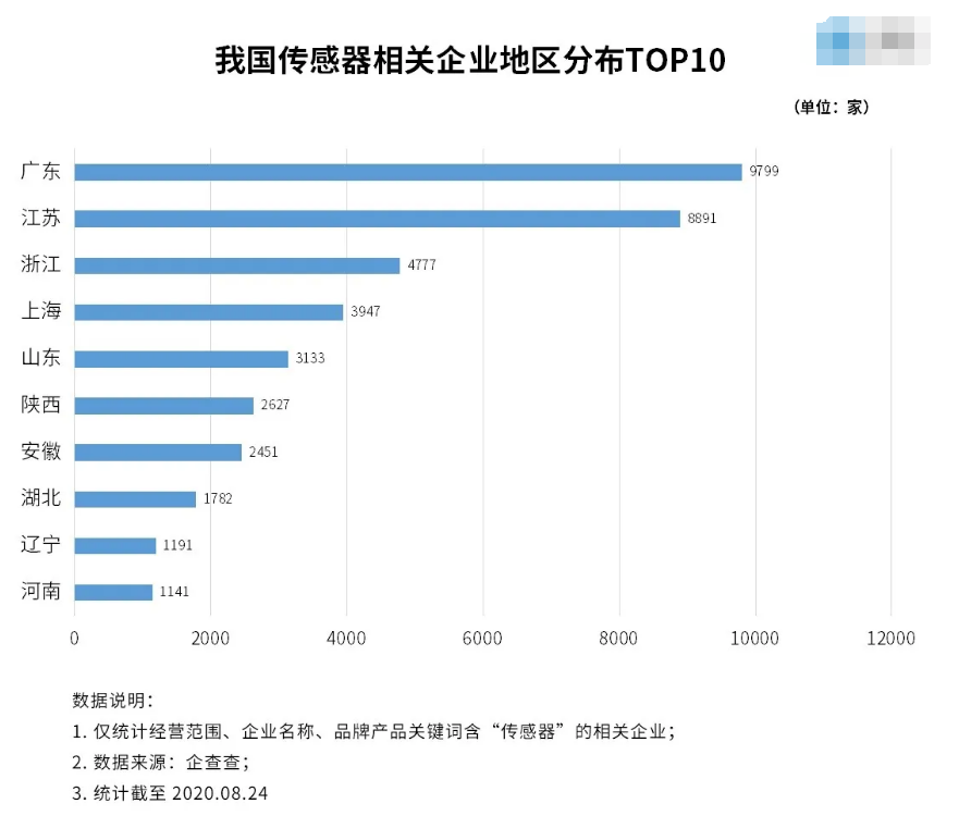 我国共有4万多家传感器相关企业_市场规模已超过1500亿元,第2张