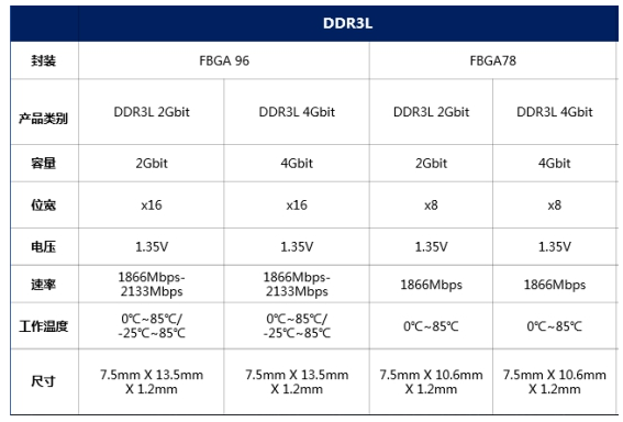 FORESEE DDR3L，坚持行业高标准,第2张