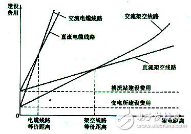 智能电网的基础详细教程：高压直流输电,智能电网的基础详细教程：高压直流输电,第5张