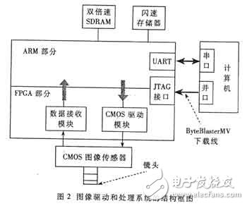 基于FPGA芯片和RISC在图像驱动中的应用,基于FPGA芯片和RISC在图像驱动中的应用,第3张
