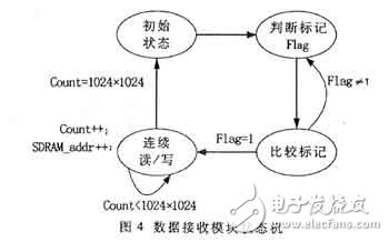 基于FPGA芯片和RISC在图像驱动中的应用,基于FPGA芯片和RISC在图像驱动中的应用,第5张