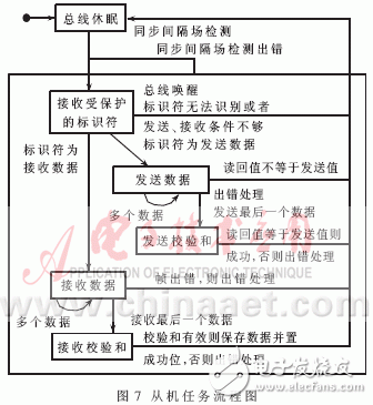 汽车网络系统总线节点的硬件和通信程序设计,第8张 汽车网络系统总线节点的硬件和通信程序设计,汽车网络系统总线节点的硬件和通信程序设计,第8张