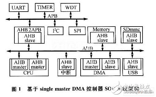 可提高系统响应速度的DMA控制器SoC系统架构,第2张 可提高系统响应速度的DMA控制器SoC系统架构,可提高系统响应速度的DMA控制器SoC系统架构,第2张