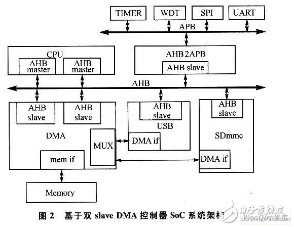 可提高系统响应速度的DMA控制器SoC系统架构,第3张 可提高系统响应速度的DMA控制器SoC系统架构,可提高系统响应速度的DMA控制器SoC系统架构,第3张