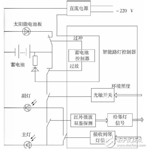 以LPC935单片机为主控制器的智能太阳能路灯控制系统设计,以LPC935单片机为主控制器的智能太阳能路灯控制系统设计,第2张