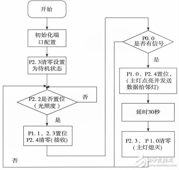 以LPC935单片机为主控制器的智能太阳能路灯控制系统设计,以LPC935单片机为主控制器的智能太阳能路灯控制系统设计,第4张
