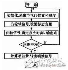 利用MC68HC9S12单片机和汽油发动机设计的发动机电喷控制系统,利用MC68HC9S12单片机和汽油发动机设计的发动机电喷控制系统,第8张