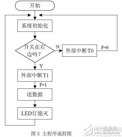 以AT89C51单片机为核心的发光二极管阵列控制系统设计,第4张 以AT89C51单片机为核心的发光二极管阵列控制系统设计,以AT89C51单片机为核心的发光二极管阵列控制系统设计,第4张