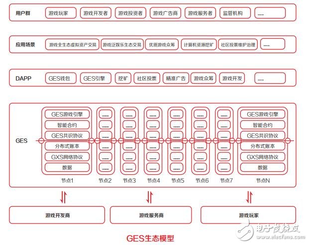 基于区块链的游戏基础技术平台GES游戏引擎公链,基于区块链的游戏基础技术平台GES游戏引擎公链,第3张