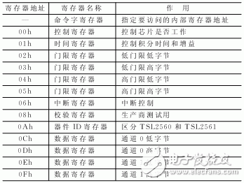 基于TSL256x系列传感器实现光强度监测系统的设计,第5张 基于TSL256x系列传感器实现光强度监测系统的设计,基于TSL256x系列传感器实现光强度监测系统的设计,第5张