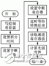 基于TSL256x系列传感器实现光强度监测系统的设计,第7张 基于TSL256x系列传感器实现光强度监测系统的设计,基于TSL256x系列传感器实现光强度监测系统的设计,第7张