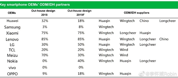 IHS Markit：2018年国产ODM手机公司排名,第3张