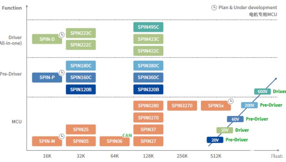 灵动微全新电机专用MCU MM32SPIN特性介绍,第2张 灵动微全新电机专用MCU MM32SPIN特性介绍,第2张