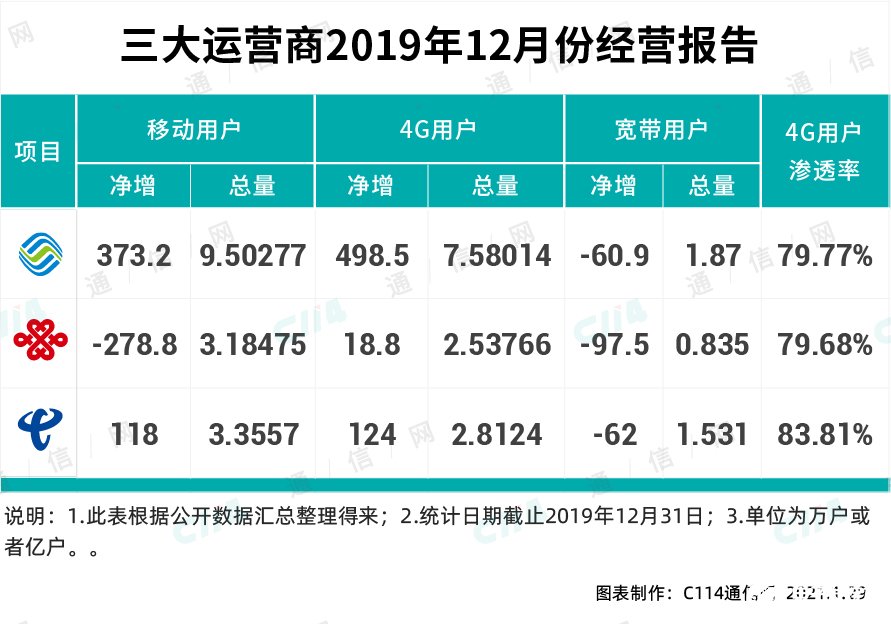 内容视频化已经成为明显趋势,5G终端不足倍增了4G网络压力,第3张