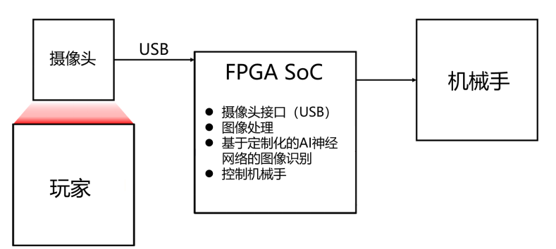 AI:机械手石头剪刀布,o4YBAGCiMv6AfatUAACGQp8vv4c575.png,第2张