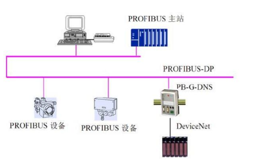 PROFIBUS现场总线技术的介绍和发展说明,第4张