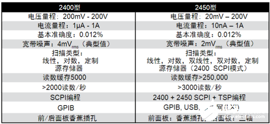 吉时利2450型触摸屏数字源表的使用优势和典型应用分析,第4张