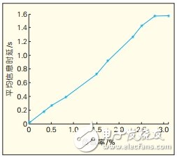 CAN总线通信性能的仿真分析研究,CAN总线通信性能的仿真分析研究,第11张