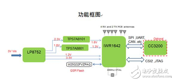 大联大世平推出基于TI的77G毫米波感测模块解决方案,第2张 大联大世平推出基于TI的77G毫米波感测模块解决方案,大联大世平推出基于TI的77G毫米波感测模块解决方案,第2张