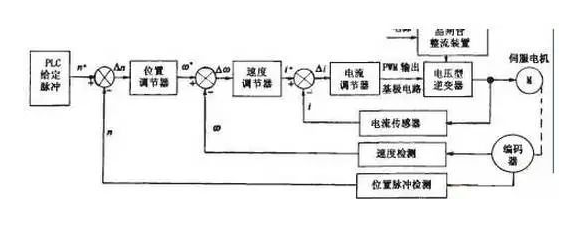 伺服控制的三种模式,伺服控制的三种模式,第2张