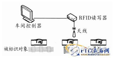 生产线监控怎样利用上RFID技术,生产线监控怎样利用上RFID技术,第2张