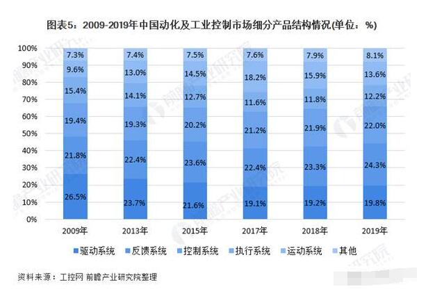 中国工业自动控制系统装置的市场现状与竞争格局分析,第6张