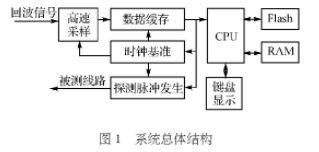 基于Nios软核和FPGA器件实现电缆故障检测仪的设计方案,基于Nios软核和FPGA器件实现电缆故障检测仪的设计方案,第2张