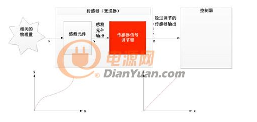 感测元件和传感器信号调节器的线性化处理,第2张 感测元件和传感器信号调节器的线性化处理,感测元件和传感器信号调节器的线性化处理,第2张
