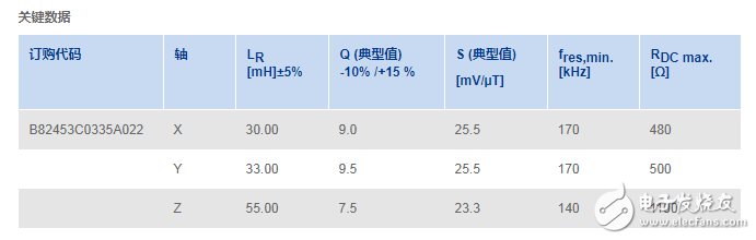 TDK集团B82453C*A*系列再添工作频率为22kHz的B82453C0335A022新锐,第2张