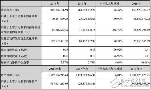 英飞特发布2018年年报 营业收入及净利润均增长,英飞特发布2018年年报 营业收入及净利润均增长,第2张