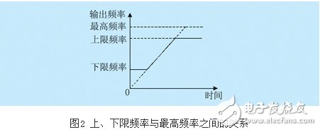 lg-ih变频器的几项重要参数设置概述,lg-ih变频器的几项重要参数设置概述,第3张