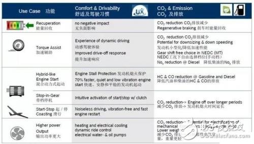 48V微混系统风头正盛_比亚迪也发布了自主研发计划,第4张 48V微混系统风头正盛_比亚迪也发布了自主研发计划,48V微混系统风头正盛_比亚迪也发布了自主研发计划,第4张