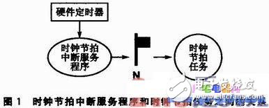 μC/OS—II中的时钟节拍管理机制技术分析,第3张 μC/OS—II中的时钟节拍管理机制技术分析,μC/OS—II中的时钟节拍管理机制技术分析,第3张