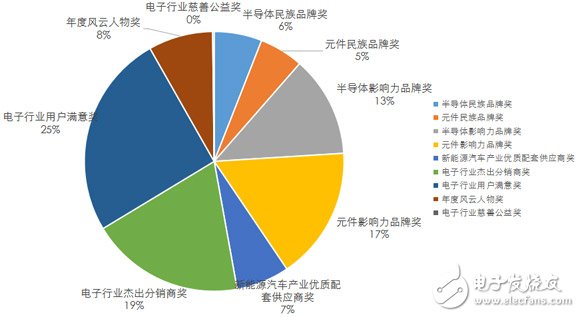 开创电子产业评选之先河的品牌盛会 今年又创新纪录,第2张 开创电子产业评选之先河的品牌盛会 今年又创新纪录, 2017年中国电子产业品牌盛会奖项报名分布图 ,第2张