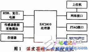 基于ARM9处理器的嵌入式Boa服务器的网络远程监测实现方案,基于ARM9处理器的嵌入式Boa服务器的网络远程监测实现,第2张