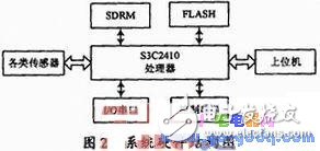 基于ARM9处理器的嵌入式Boa服务器的网络远程监测实现方案,基于ARM9处理器的嵌入式Boa服务器的网络远程监测实现,第3张