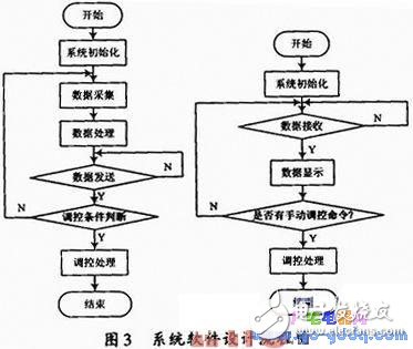基于ARM9处理器的嵌入式Boa服务器的网络远程监测实现方案,基于ARM9处理器的嵌入式Boa服务器的网络远程监测实现,第4张