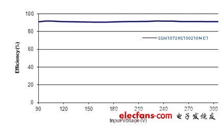 晶门科技推出新系列的智能高功率LED电源模块,第5张