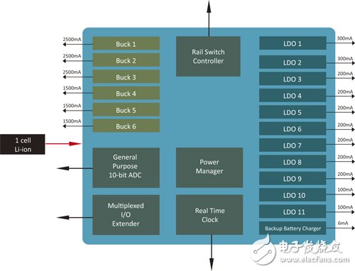 多核处理器应用火热,高整合度电源芯片势在必行,第3张 多核处理器应用火热,高整合度电源芯片势在必行,第3张