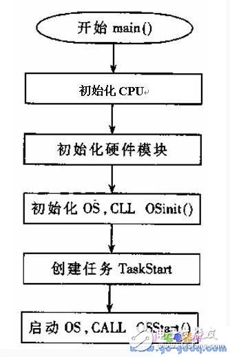 μCOS-Ⅱ *** 作系统设备驱动设计及实际应用举例,第2张 μCOS-Ⅱ *** 作系统设备驱动设计及实际应用举例,μC/OS-Ⅱ *** 作系统设备驱动设计及实际应用举例,第2张